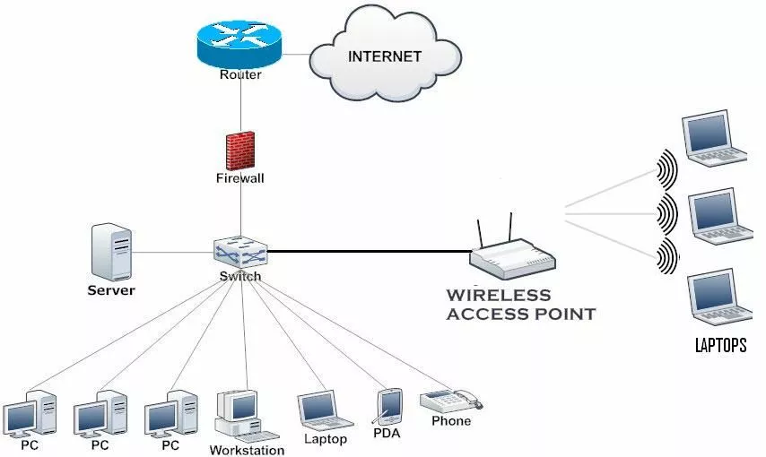 Network Setup